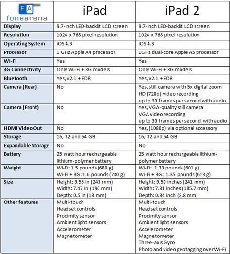 ipad 2 specs|Apple iPad 10.2 (2020) .